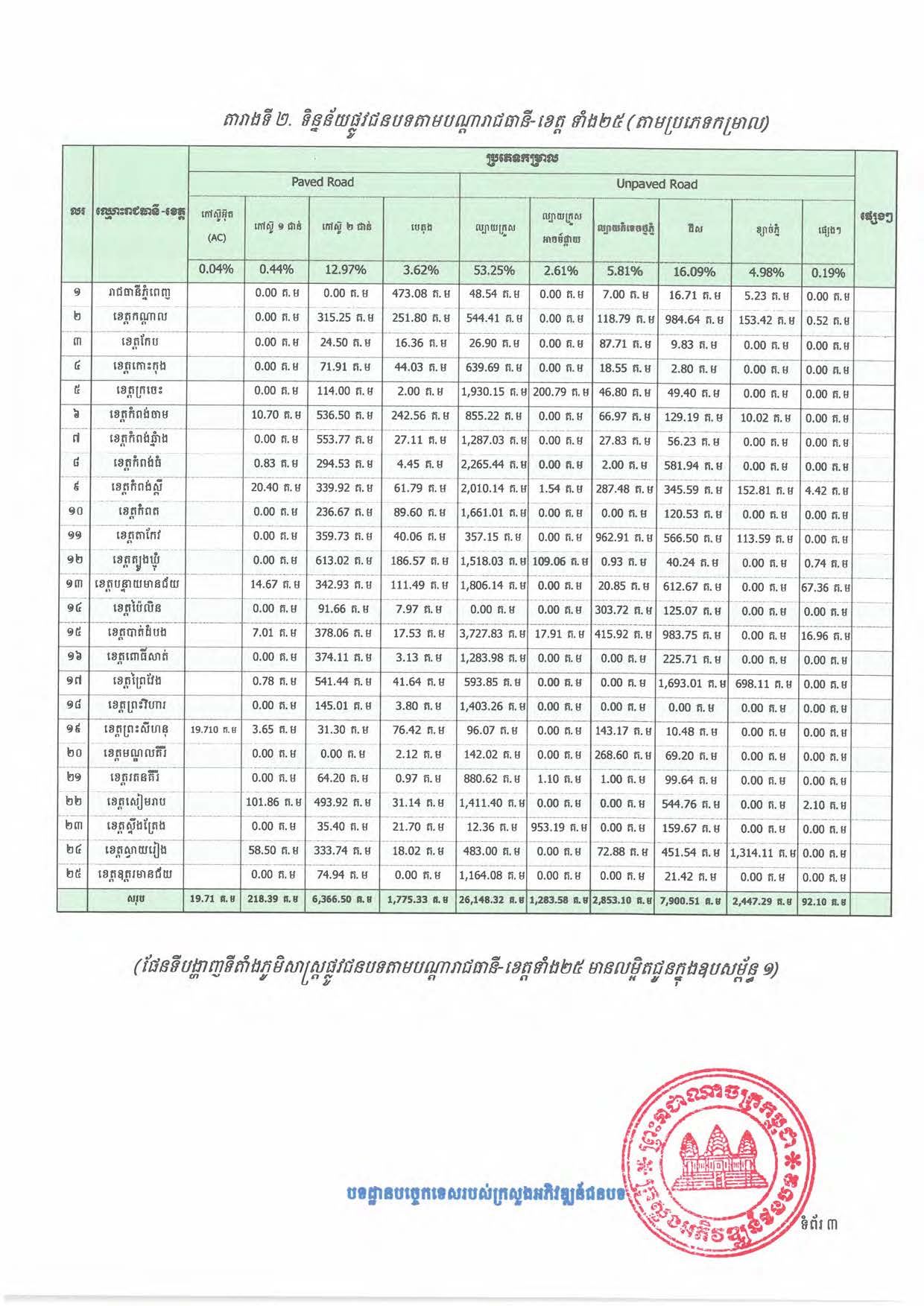 បទដ្ឋានបច្ចេកទេសផ្លូវជនបទ ឆ្នាំ២០២៤ ផ្លូវការ Page 021