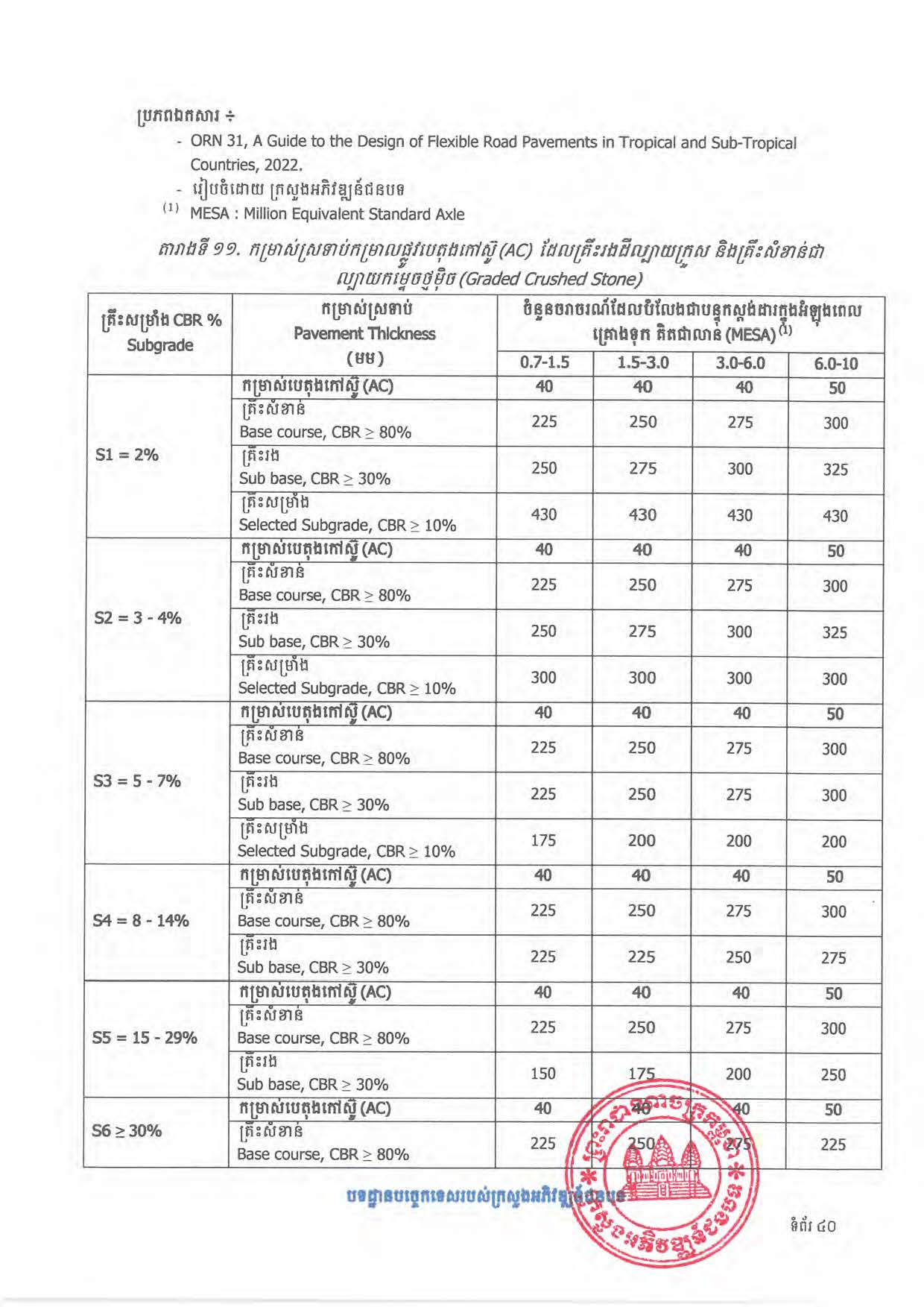 បទដ្ឋានបច្ចេកទេសផ្លូវជនបទ ឆ្នាំ២០២៤ ផ្លូវការ Page 058