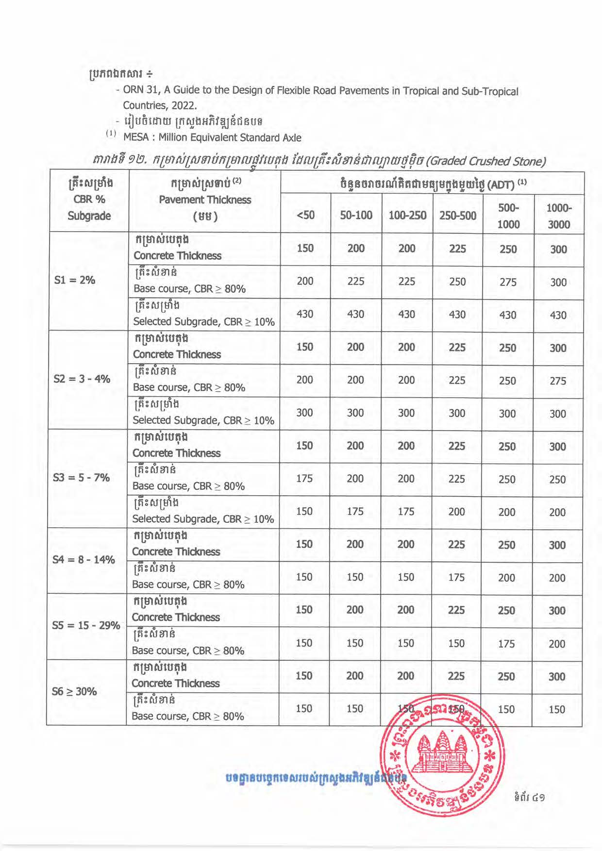 បទដ្ឋានបច្ចេកទេសផ្លូវជនបទ ឆ្នាំ២០២៤ ផ្លូវការ Page 059